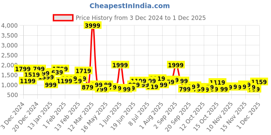 myntra.com HRX by Hrithik Roshan Men Colourblocked Sneakers hrx by hrithik roshan Price History Graph from 3 Dec 2024 to 30 Nov 2025