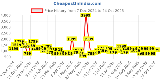 myntra.com HRX by Hrithik Roshan Men Colourblocked Sneakers hrx by hrithik roshan Price History Graph from 7 Dec 2024 to 24 Oct 2025