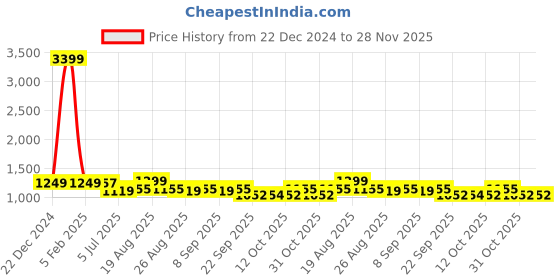 myntra.com HRX by Hrithik Roshan Men Colourblocked Sneakers hrx by hrithik roshan Price History Graph from 22 Dec 2024 to 28 Nov 2025