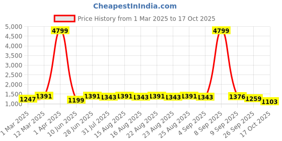 myntra.com HRX by Hrithik Roshan Men Colourblocked Sneakers hrx by hrithik roshan Price History Graph from 1 Mar 2025 to 17 Oct 2025