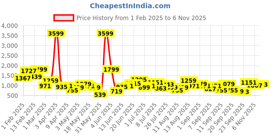 myntra.com HRX by Hrithik Roshan Men Colourblocked Sneakers hrx by hrithik roshan Price History Graph from 1 Feb 2025 to 6 Nov 2025