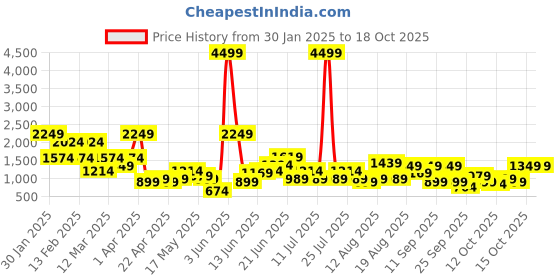 myntra.com HRX by Hrithik Roshan Men Colourblocked Sneakers hrx by hrithik roshan Price History Graph from 30 Jan 2025 to 18 Oct 2025