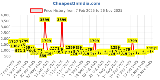myntra.com HRX by Hrithik Roshan Men Colourblocked Sneakers hrx by hrithik roshan Price History Graph from 7 Feb 2025 to 25 Nov 2025