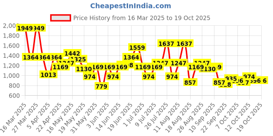 myntra.com HRX by Hrithik Roshan Men Colourblocked Sneakers hrx by hrithik roshan Price History Graph from 16 Mar 2025 to 17 Oct 2025