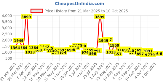 myntra.com HRX by Hrithik Roshan Men Colourblocked Sneakers hrx by hrithik roshan Price History Graph from 21 Mar 2025 to 10 Oct 2025