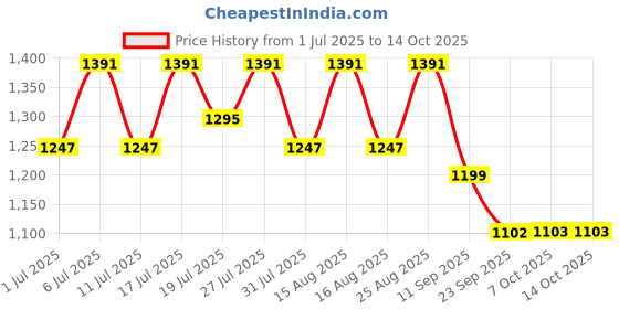 myntra.com HRX by Hrithik Roshan Men Colourblocked Sneakers hrx by hrithik roshan Price History Graph from 1 Jul 2025 to 13 Oct 2025