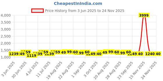myntra.com HRX by Hrithik Roshan Men Colourblocked Sneakers hrx by hrithik roshan Price History Graph from 3 Jun 2025 to 24 Nov 2025