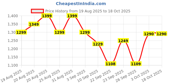 myntra.com HRX by Hrithik Roshan Men Colourblocked Sneakers hrx by hrithik roshan Price History Graph from 19 Aug 2025 to 18 Oct 2025