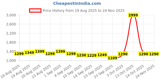 myntra.com HRX by Hrithik Roshan Men Colourblocked Sneakers hrx by hrithik roshan Price History Graph from 19 Aug 2025 to 23 Nov 2025