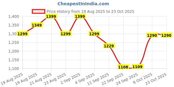 myntra.com HRX by Hrithik Roshan Men Colourblocked Sneakers hrx by hrithik roshan Price History Graph from 19 Aug 2025 to 23 Oct 2025