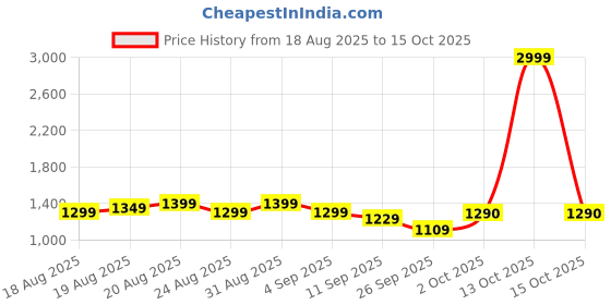 myntra.com HRX by Hrithik Roshan Men Colourblocked Sneakers hrx by hrithik roshan Price History Graph from 18 Aug 2025 to 15 Oct 2025