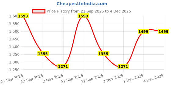 myntra.com HRX by Hrithik Roshan Men Colourblocked Sneakers hrx by hrithik roshan Price History Graph from 21 Sep 2025 to 4 Dec 2025