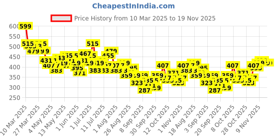 myntra.com HRX by Hrithik Roshan Men Colourblocked Sports Shorts Technology hrx by hrithik roshan Price History Graph from 10 Mar 2025 to 19 Nov 2025