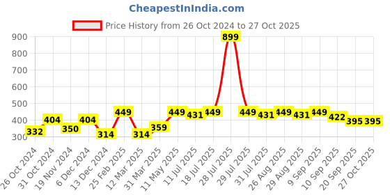 myntra.com HRX by Hrithik Roshan Men Colourblocked T-shirt hrx by hrithik roshan Price History Graph from 26 Oct 2024 to 26 Oct 2025