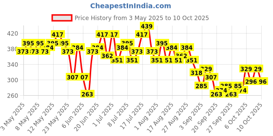 myntra.com HRX by Hrithik Roshan Men Colourblocked T-shirt hrx by hrithik roshan Price History Graph from 3 May 2025 to 10 Oct 2025