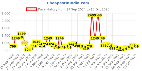 myntra.com HRX by Hrithik Roshan Men Colourblocked Tailored Jacket hrx by hrithik roshan Price History Graph from 17 Sep 2024 to 10 Oct 2025