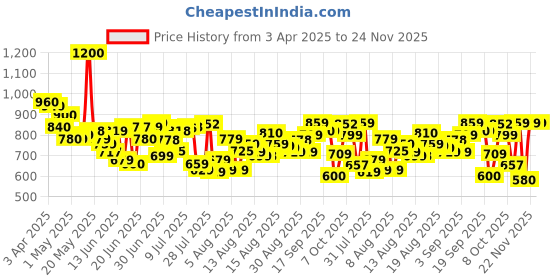 myntra.com HRX By Hrithik Roshan Men Colourblocked Training Rapid-Dry Track Pants hrx by hrithik roshan Price History Graph from 3 Apr 2025 to 22 Nov 2025