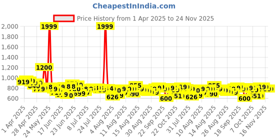 myntra.com HRX By Hrithik Roshan Men Colourblocked Training Rapid-Dry Track Pants hrx by hrithik roshan Price History Graph from 1 Apr 2025 to 23 Nov 2025