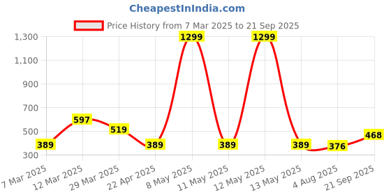 myntra.com HRX by Hrithik Roshan Men Colourblocked Training T-shirt hrx by hrithik roshan Price History Graph from 7 Mar 2025 to 21 Sep 2025