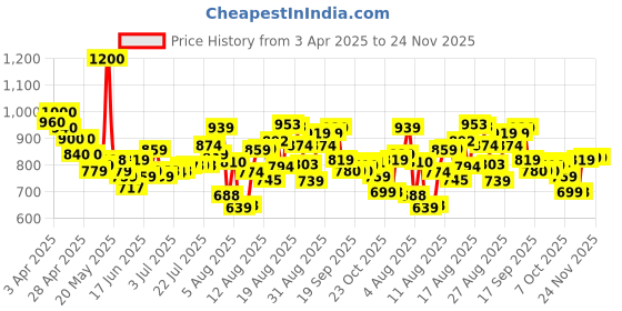 myntra.com HRX By Hrithik Roshan Men Colourblocked TrainingRapid-Dry Track Pants hrx by hrithik roshan Price History Graph from 3 Apr 2025 to 24 Nov 2025