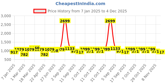 myntra.com HRX by Hrithik Roshan Men Colourblocked Windcheater Running Sporty Jacket hrx by hrithik roshan Price History Graph from 7 Jan 2025 to 4 Dec 2025