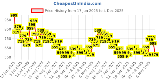 myntra.com HRX by Hrithik Roshan Men Colourblocked Zipped Hem Rapid-Dry Running Track Pants hrx by hrithik roshan Price History Graph from 17 Jun 2025 to 4 Dec 2025