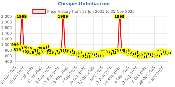myntra.com HRX by Hrithik Roshan Men Colourblocked Zipped Hem Rapid-Dry Running Track Pants hrx by hrithik roshan Price History Graph from 18 Jun 2025 to 25 Nov 2025