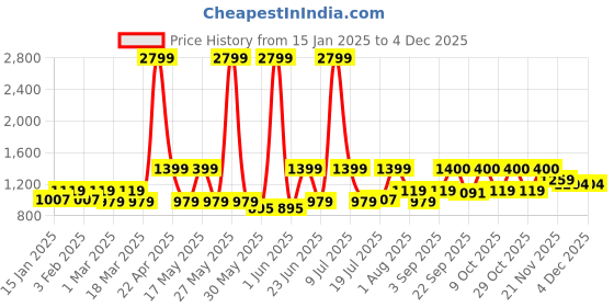 myntra.com HRX by Hrithik Roshan Men Colourbocked Tracksuit hrx by hrithik roshan Price History Graph from 15 Jan 2025 to 2 Dec 2025
