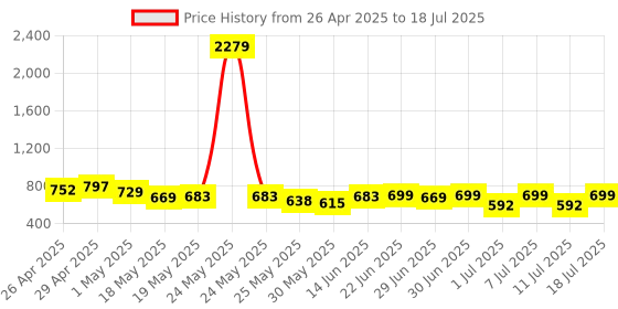 myntra.com HRX by Hrithik Roshan Men Comfortable Clogs hrx by hrithik roshan Price History Graph from 26 Apr 2025 to 18 Jul 2025