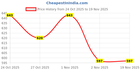 myntra.com HRX by Hrithik Roshan Men Comfortable Clogs With Back Strap hrx by hrithik roshan Price History Graph from 24 Oct 2025 to 19 Nov 2025