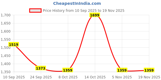 myntra.com HRX by Hrithik Roshan Men Comfortable Cricket Shoes hrx by hrithik roshan Price History Graph from 10 Sep 2025 to 19 Nov 2025
