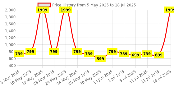 myntra.com HRX by Hrithik Roshan Men ComfortableClogs hrx by hrithik roshan Price History Graph from 5 May 2025 to 18 Jul 2025