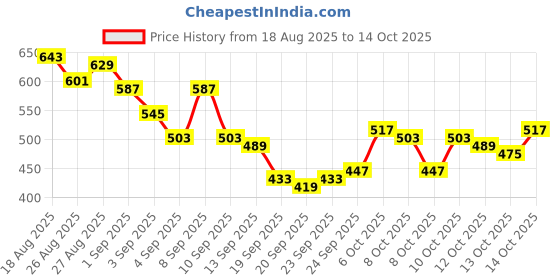 myntra.com HRX by Hrithik Roshan Men Contrast Panel Rapid-Dry Running Shorts hrx by hrithik roshan Price History Graph from 18 Aug 2025 to 14 Oct 2025