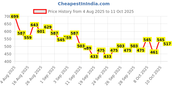 myntra.com HRX by Hrithik Roshan Men Contrast Panel Rapid-Dry Running Track Pants hrx by hrithik roshan Price History Graph from 4 Aug 2025 to 11 Oct 2025
