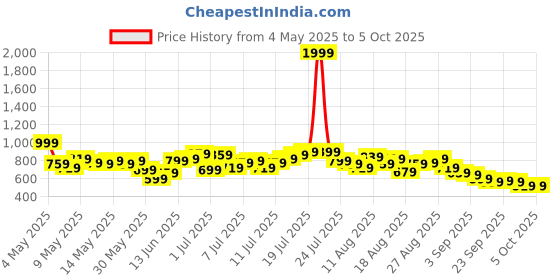myntra.com HRX by Hrithik Roshan Men Contrast Panel Running Joggers hrx by hrithik roshan Price History Graph from 4 May 2025 to 4 Oct 2025