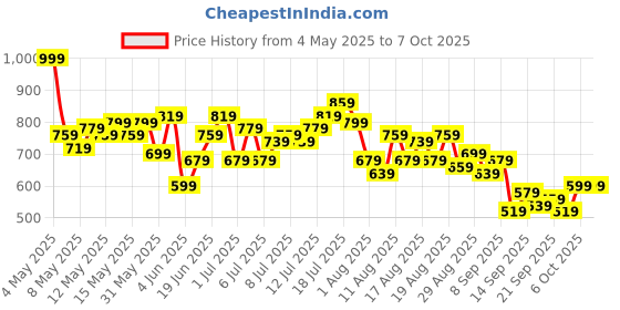 myntra.com HRX by Hrithik Roshan Men Contrast Panel Running Joggers hrx by hrithik roshan Price History Graph from 4 May 2025 to 7 Oct 2025