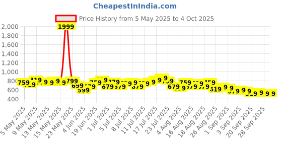 myntra.com HRX by Hrithik Roshan Men Contrast Panel Running Joggers hrx by hrithik roshan Price History Graph from 5 May 2025 to 4 Oct 2025