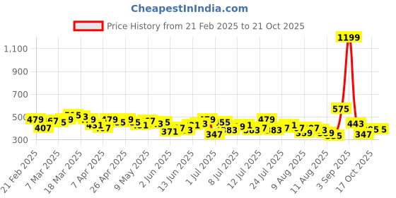 myntra.com HRX by Hrithik Roshan Men Contrast Piping Detail Shorts hrx by hrithik roshan Price History Graph from 21 Feb 2025 to 17 Oct 2025