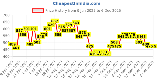 myntra.com HRX by Hrithik Roshan Men Contrast Piping Mid-Rise Lifestyle Joggers hrx by hrithik roshan Price History Graph from 9 Jun 2025 to 4 Dec 2025