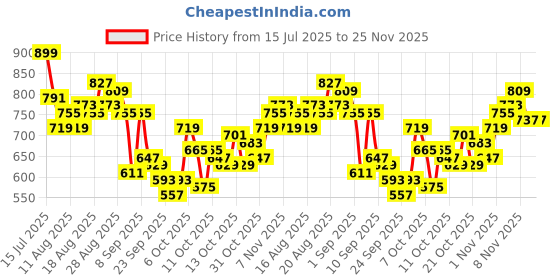 myntra.com HRX by Hrithik Roshan Men Contrast Piping Mid-Rise Rapid-Dry Running Joggers hrx by hrithik roshan Price History Graph from 15 Jul 2025 to 24 Nov 2025