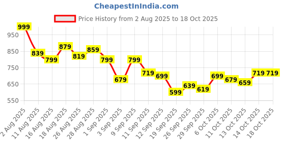 myntra.com HRX by Hrithik Roshan Men Contrast Piping Mid-Rise Rapid-Dry Running Joggers hrx by hrithik roshan Price History Graph from 2 Aug 2025 to 18 Oct 2025