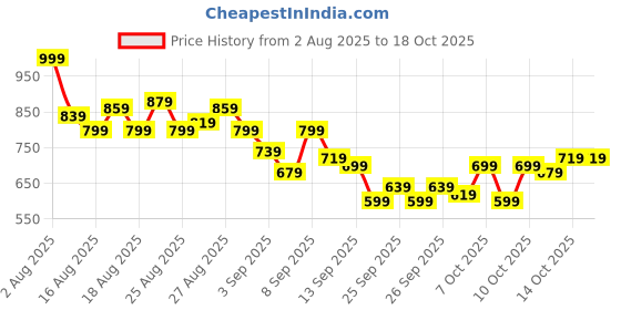 myntra.com HRX by Hrithik Roshan Men Contrast Piping Mid-Rise Rapid-Dry Running Joggers hrx by hrithik roshan Price History Graph from 2 Aug 2025 to 17 Oct 2025