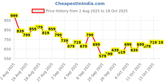 myntra.com HRX by Hrithik Roshan Men Contrast Piping Mid-Rise Rapid-Dry Running Joggers hrx by hrithik roshan Price History Graph from 2 Aug 2025 to 18 Oct 2025