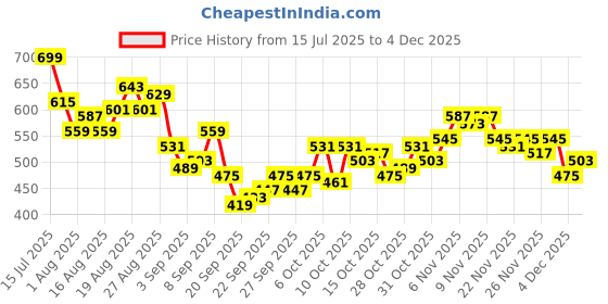 myntra.com HRX by Hrithik Roshan Men Contrast Piping Mid-Rise Rapid-Dry Training Cargos hrx by hrithik roshan Price History Graph from 15 Jul 2025 to 4 Dec 2025