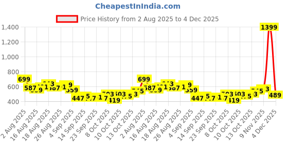myntra.com HRX by Hrithik Roshan Men Contrast Piping Mid-Rise Rapid-Dry Training Track Pants hrx by hrithik roshan Price History Graph from 2 Aug 2025 to 4 Dec 2025
