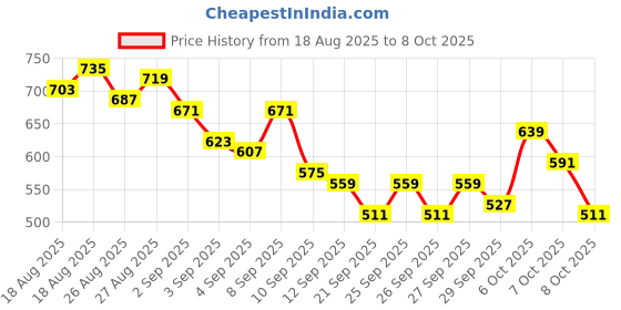 myntra.com HRX by Hrithik Roshan Men Contrast Piping Mid-Rise Training Joggers with Mock Buttons hrx by hrithik roshan Price History Graph from 18 Aug 2025 to 8 Oct 2025