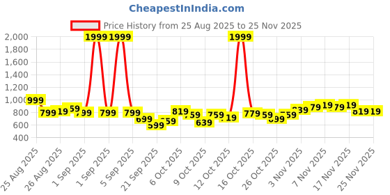 myntra.com HRX by Hrithik Roshan Men Contrast Piping Mid-Rise Training Track Pants with Toggle Hem hrx by hrithik roshan Price History Graph from 25 Aug 2025 to 24 Nov 2025