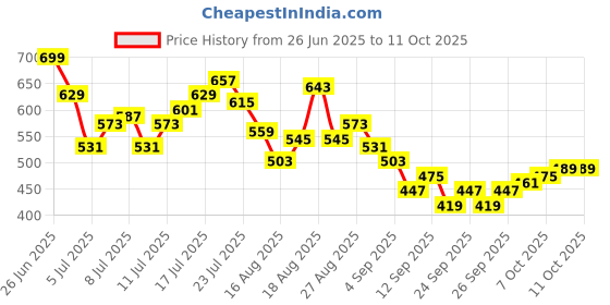 myntra.com HRX by Hrithik Roshan Men Contrast Piping Rapid-Dry Running Joggers hrx by hrithik roshan Price History Graph from 26 Jun 2025 to 10 Oct 2025
