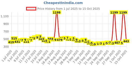 myntra.com HRX by Hrithik Roshan Men Contrast Piping Rapid-Dry Running Joggers hrx by hrithik roshan Price History Graph from 1 Jul 2025 to 4 Oct 2025