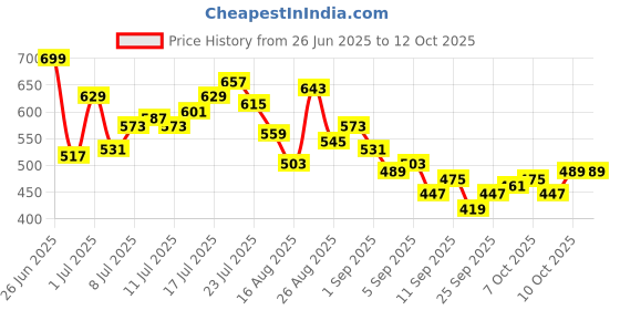 myntra.com HRX by Hrithik Roshan Men Contrast Piping Rapid-Dry Running Track Pants hrx by hrithik roshan Price History Graph from 26 Jun 2025 to 12 Oct 2025